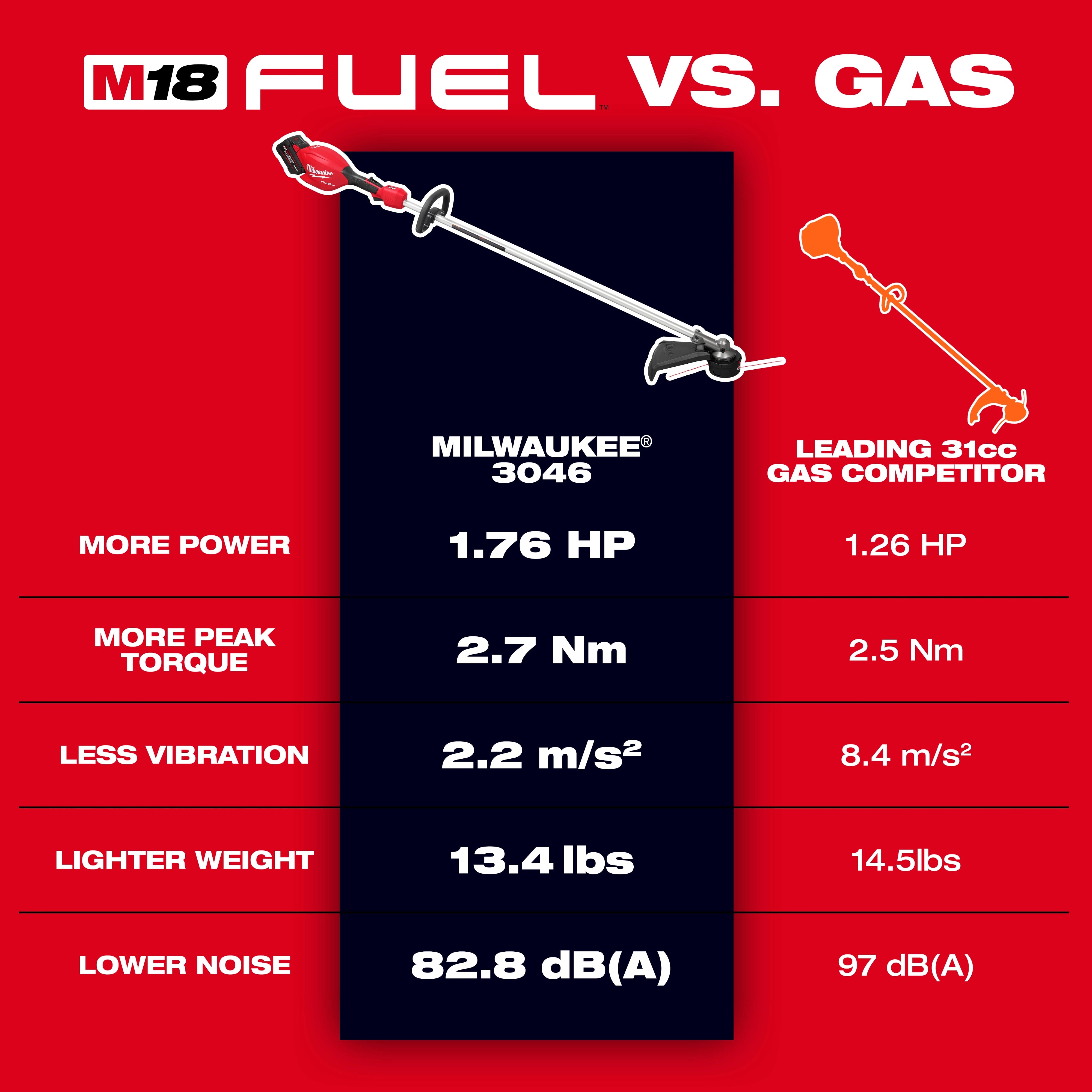 Milwaukee 3046-20 M18 FUEL™ 16" String Trimmer - Edmondson Supply