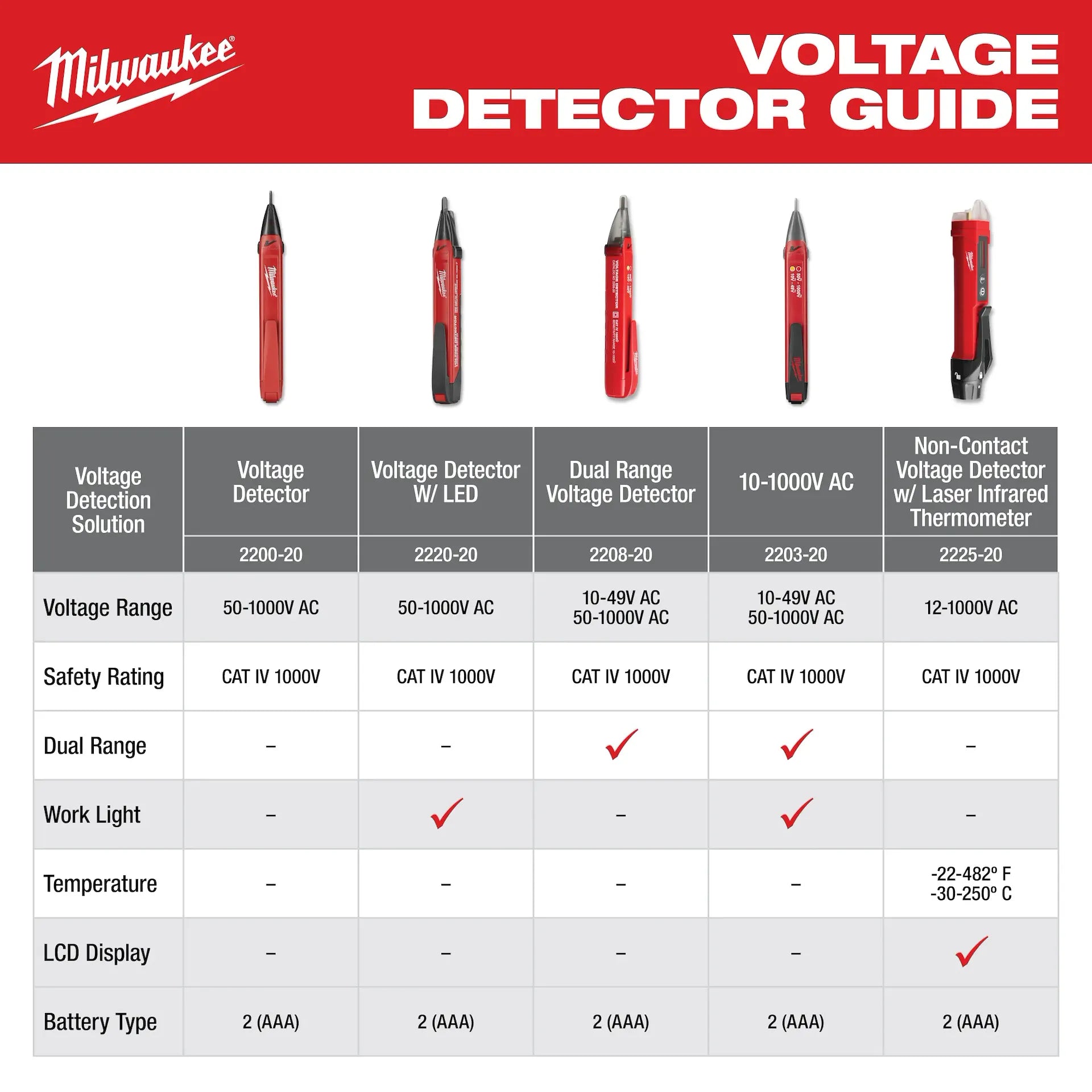 Milwaukee 2225-20 Non-Contact Voltage Detector w/ Laser Infrared Thermometer - Edmondson Supply