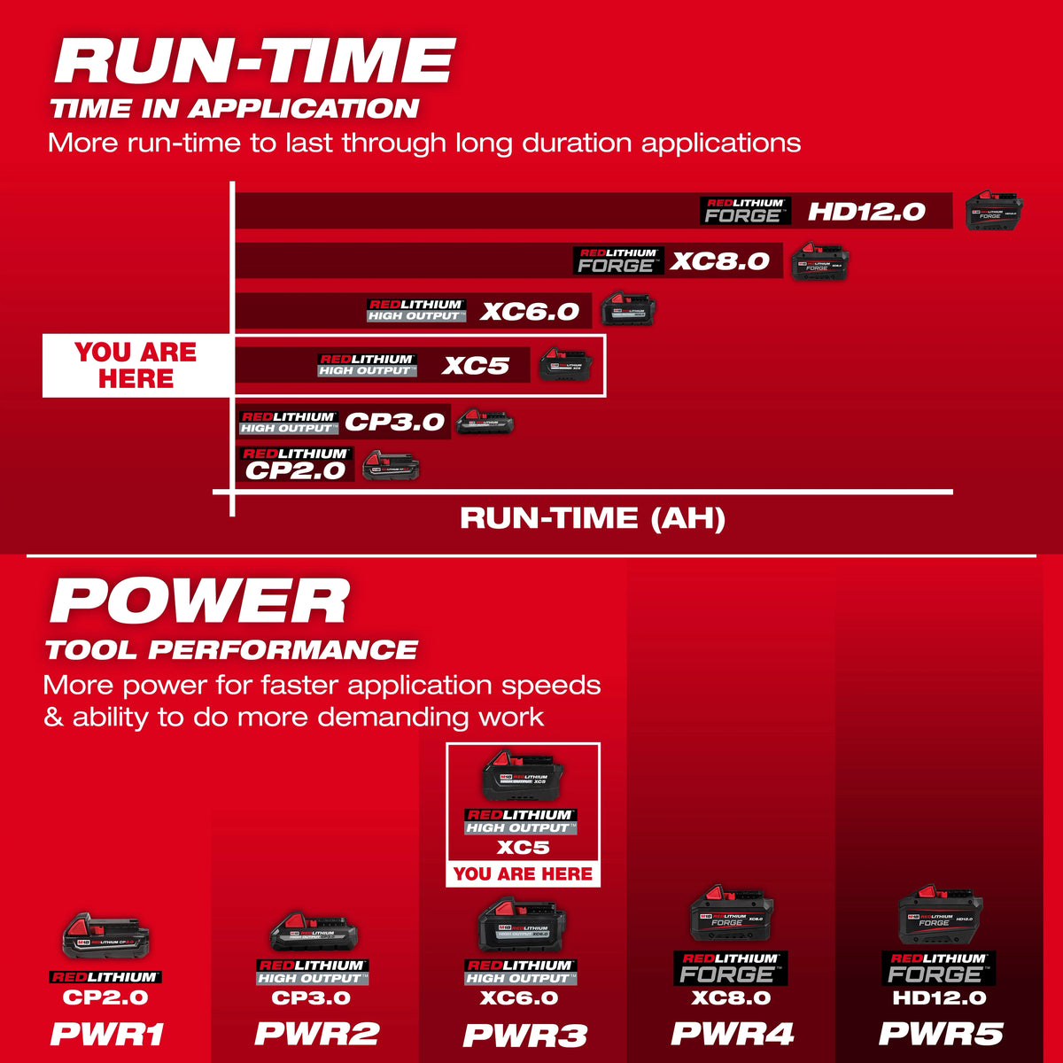 Milwaukee 48-11-1855 M18™ REDLITHIUM™ HIGH OUTPUT™ XC5™ Battery Pack - Edmondson Supply