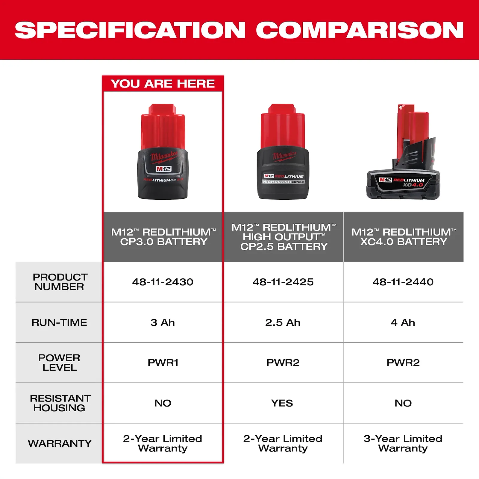 Milwaukee 48-11-2430 M12™ REDLITHIUM™ 3.0 Compact Battery Pack - Edmondson Supply