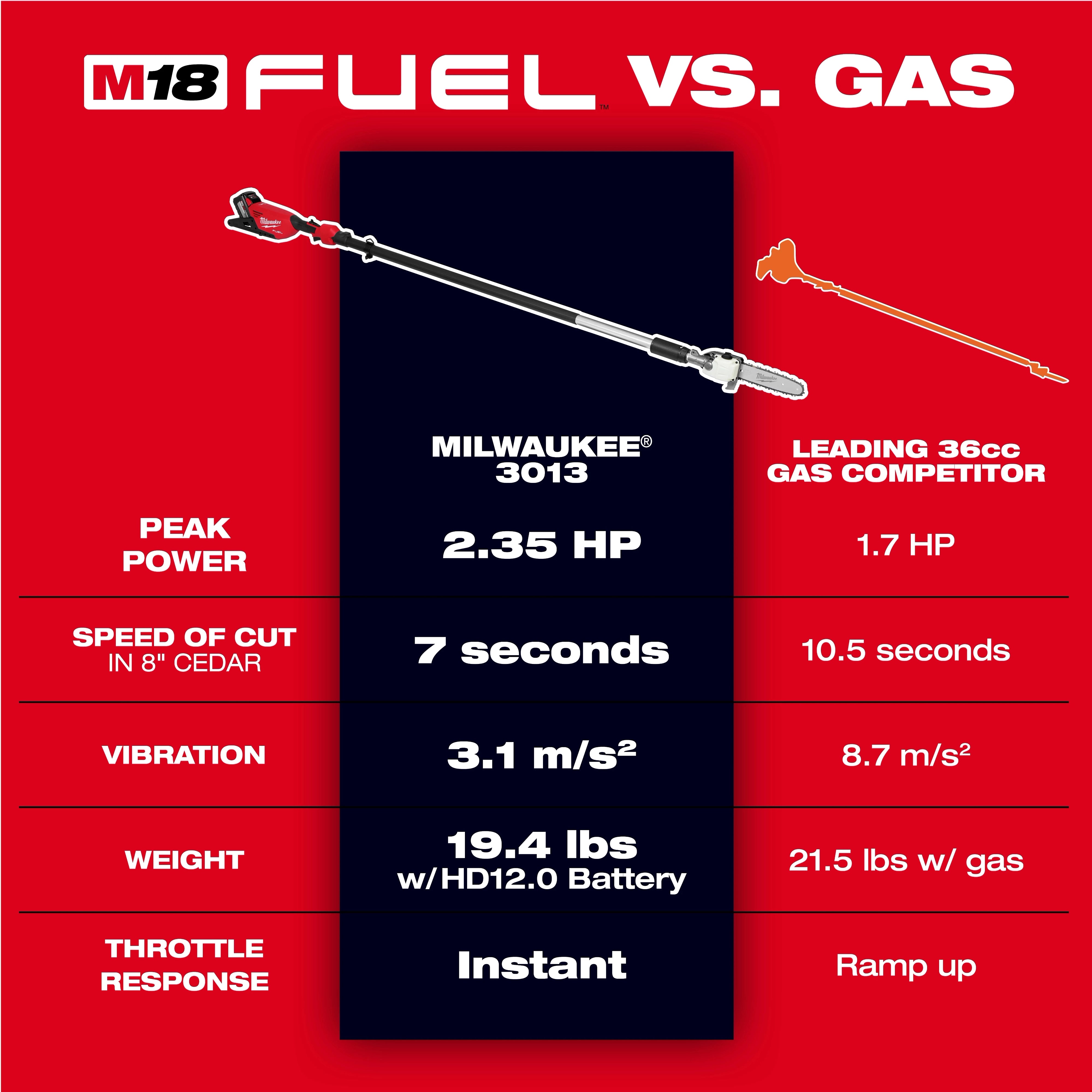 Milwaukee 3013-20 M18 FUEL™ Telescoping Pole Saw (Tool-Only) - Edmondson Supply