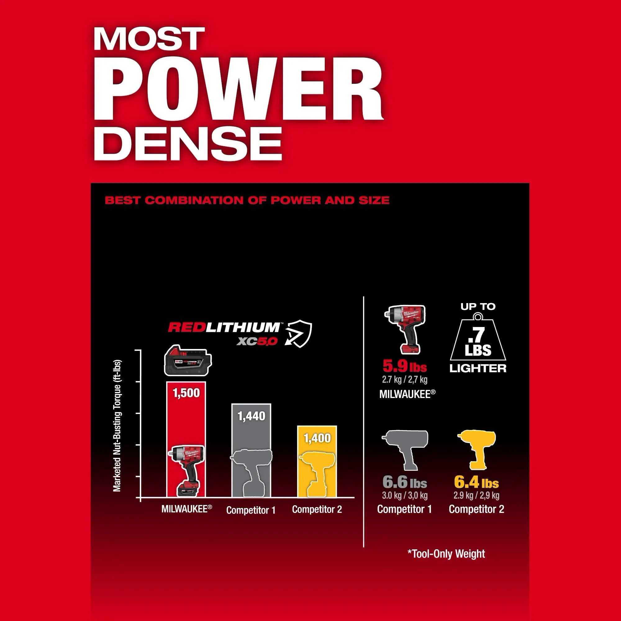 Milwaukee 2967-22 M18 FUEL™ 1/2" High Torque Impact wrench w/ Friction Ring Kit - Edmondson Supply