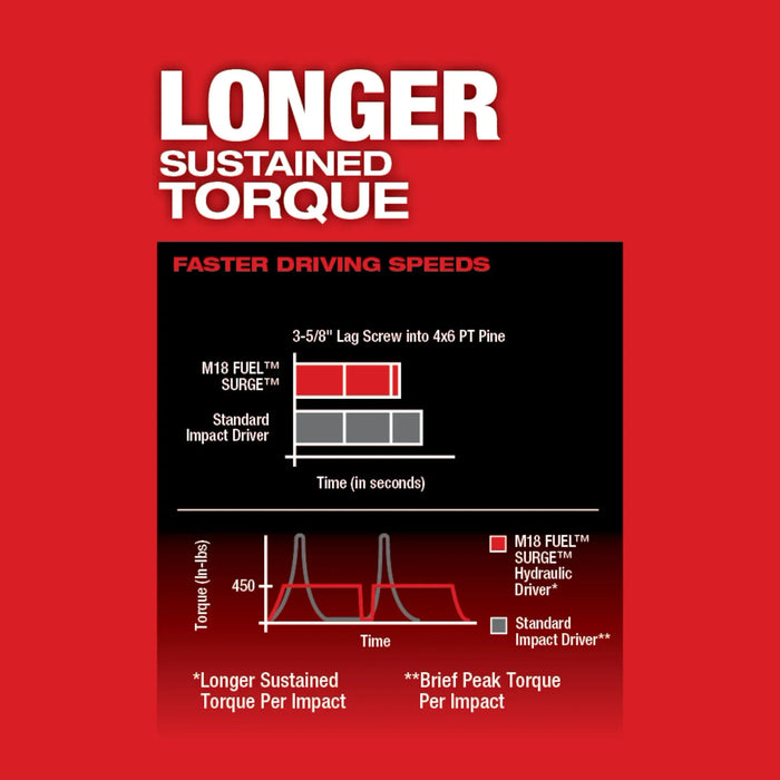 Milwaukee 2760-20 M18 FUEL™ SURGE™ 1/4" Hex Hydraulic Driver - Edmondson Supply