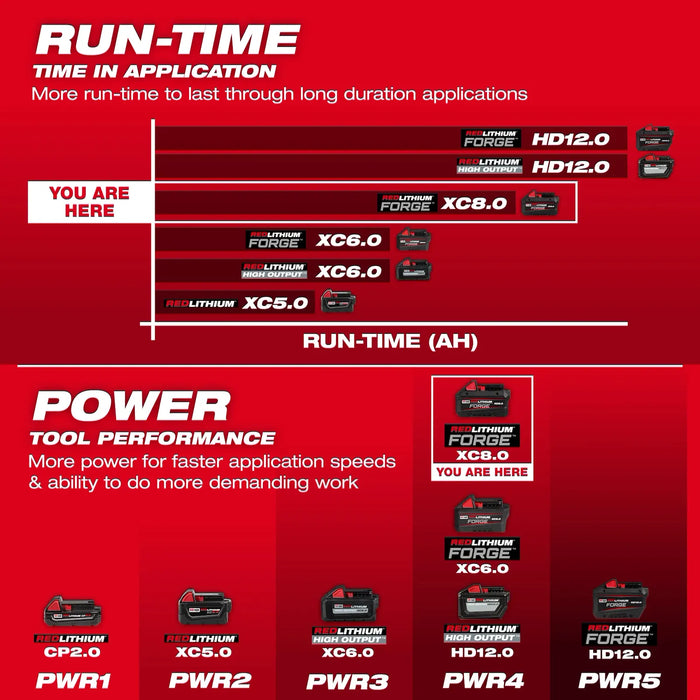 Milwaukee 48-11-1881 M18™ REDLITHIUM™ FORGE™ XC8.0 Battery Pack - Edmondson Supply