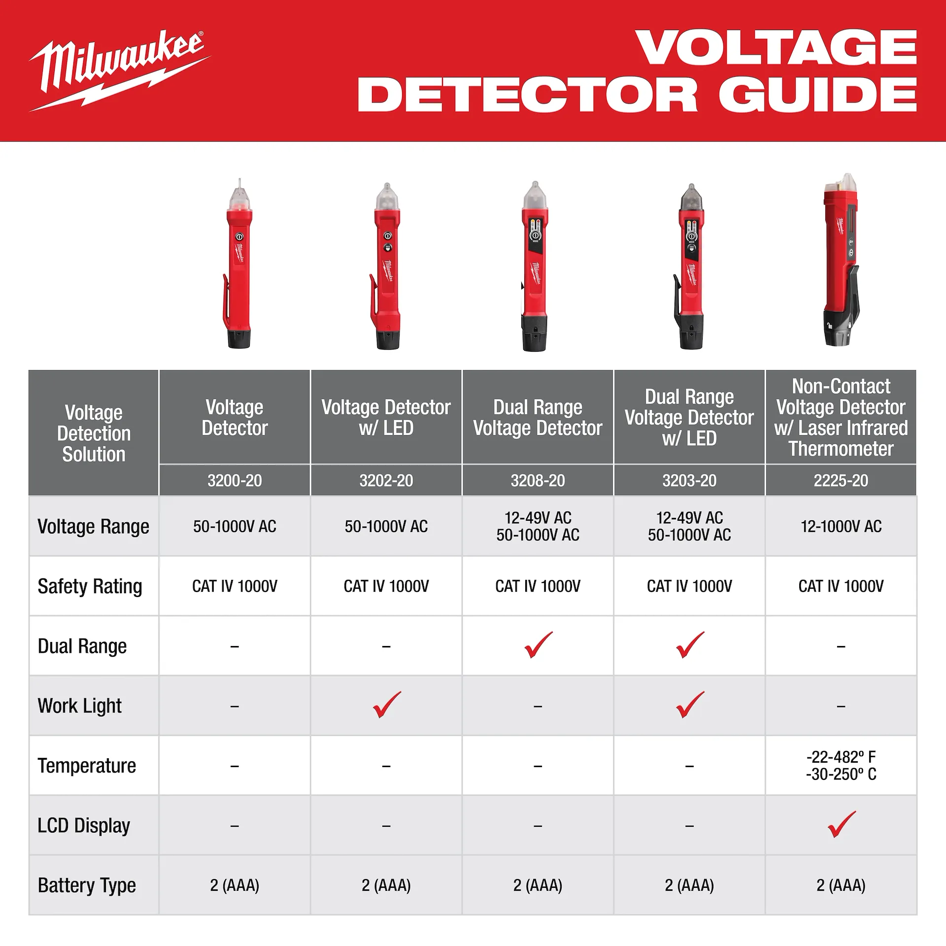 Milwaukee 3208-20 Dual Range Voltage Detector - Edmondson Supply
