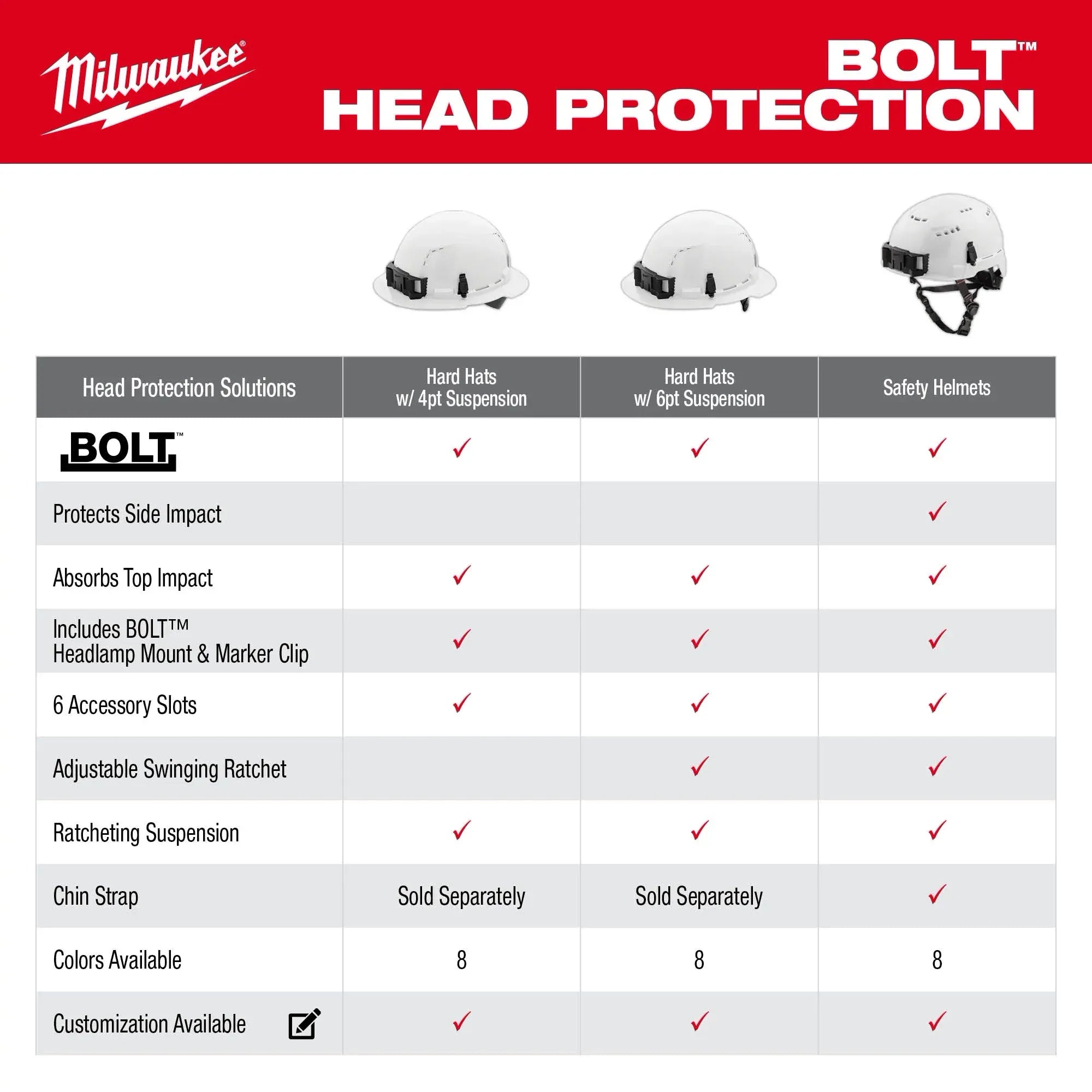 Milwaukee 48-73-1201 BOLT™ Full Brim Hard Hat w/4pt Ratcheting Suspension (White- Vented Class C) - Edmondson Supply