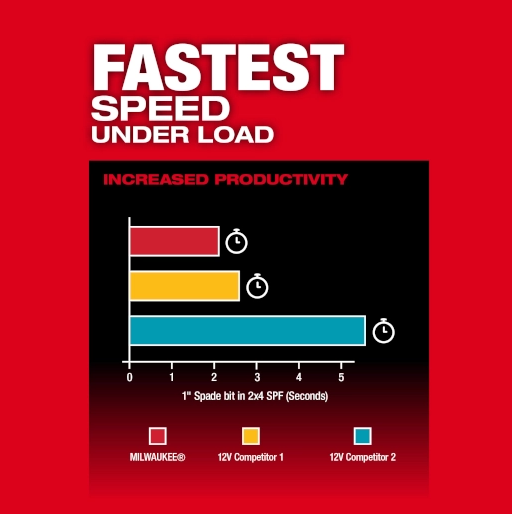 Milwaukee 3404-20 M12 FUEL™ 1/2" Hammer Drill/Driver - Edmondson Supply