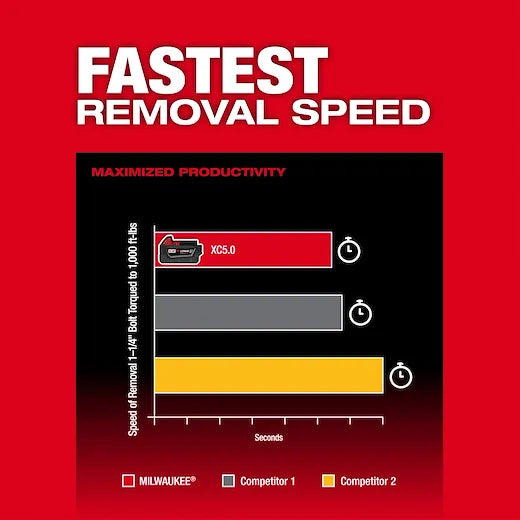 Milwaukee 2967-22 M18 FUEL™ 1/2" High Torque Impact wrench w/ Friction Ring Kit - Edmondson Supply