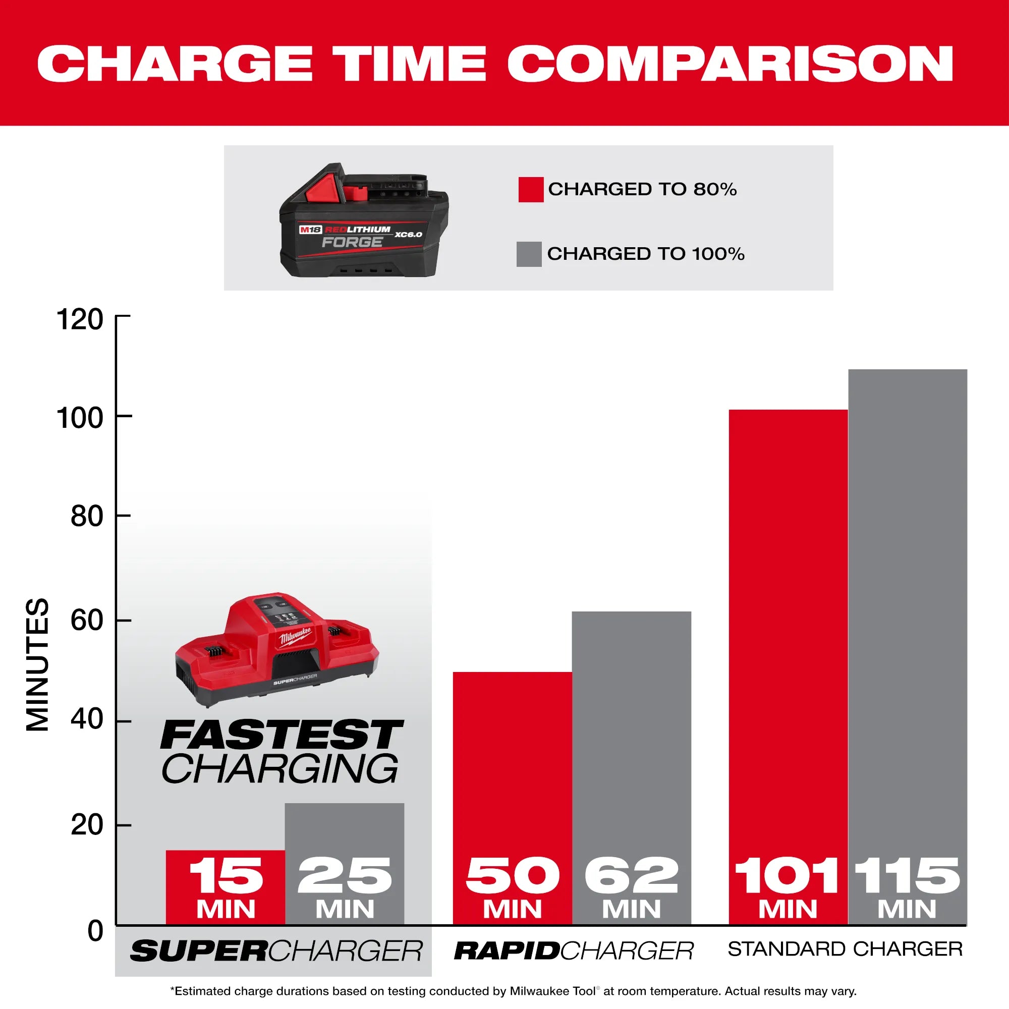 Milwaukee 48-11-1861 M18™ REDLITHIUM™ FORGE™ XC6.0 Battery Pack - Edmondson Supply