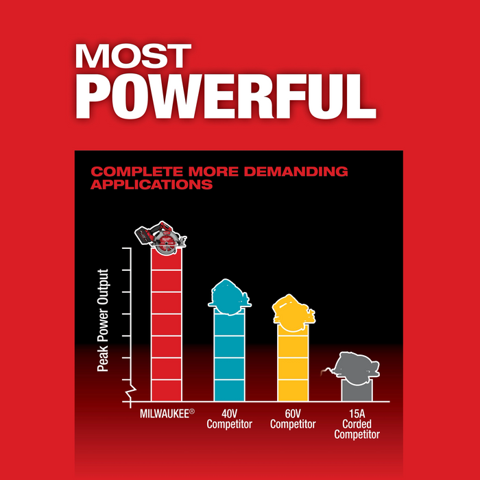 Milwaukee 2834-21HD M18 FUEL™ 7-1/4” Circular Saw Kit - Edmondson Supply