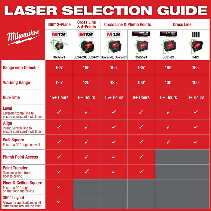 Milwaukee 3622-21 M12™ Green Cross Line & Plumb Points Laser Kit - Edmondson Supply