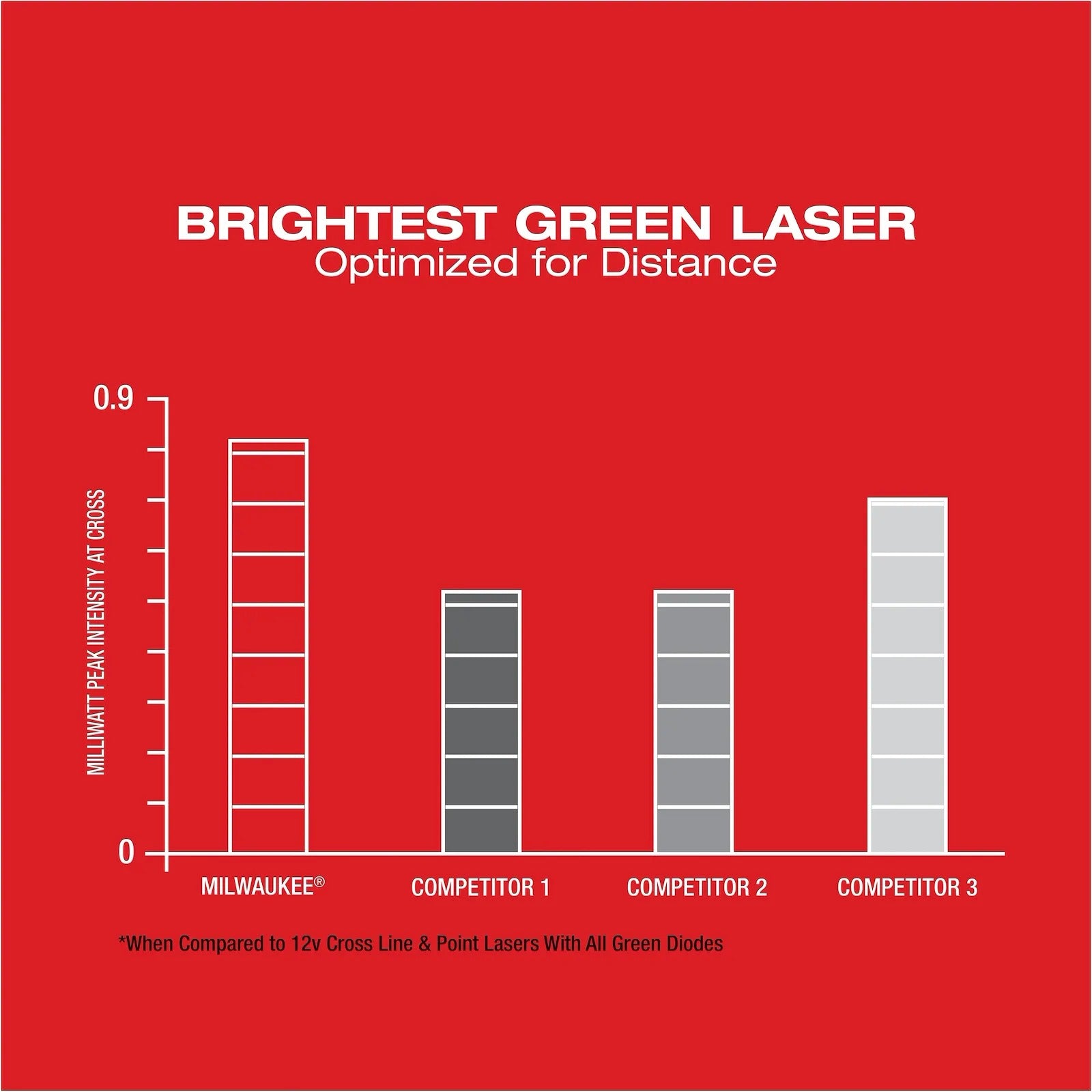 Milwaukee 3622-21 M12™ Green Cross Line & Plumb Points Laser Kit - Edmondson Supply
