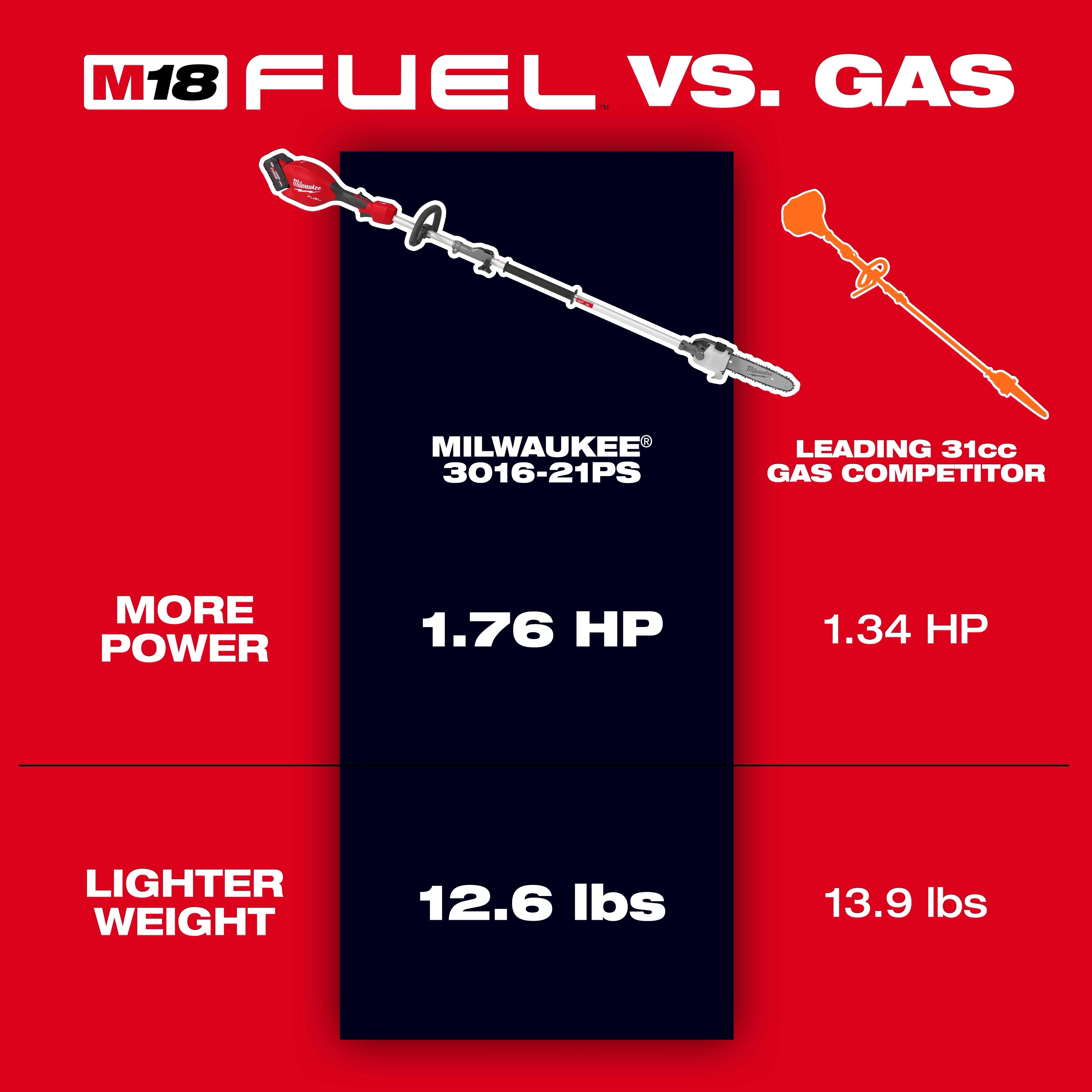 Milwaukee 3016-21PS M18 FUEL™ Pole Saw w/ QUIK-LOK™ Kit - Edmondson Supply